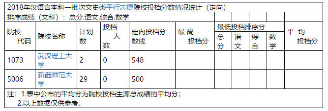 2018年新疆高考本科一批投档分数线