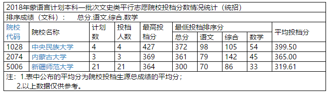 2018年新疆高考本科一批投档分数线