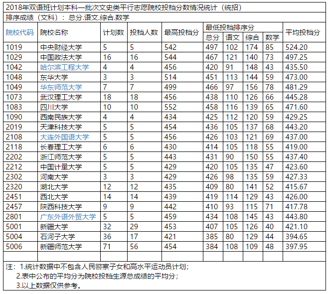 2018年新疆高考本科一批投档分数线