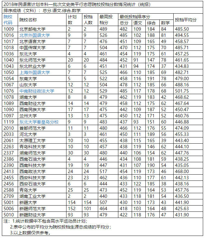 2018年新疆高考本科一批投档分数线