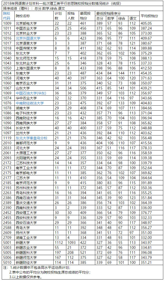 2018年新疆高考本科一批投档分数线