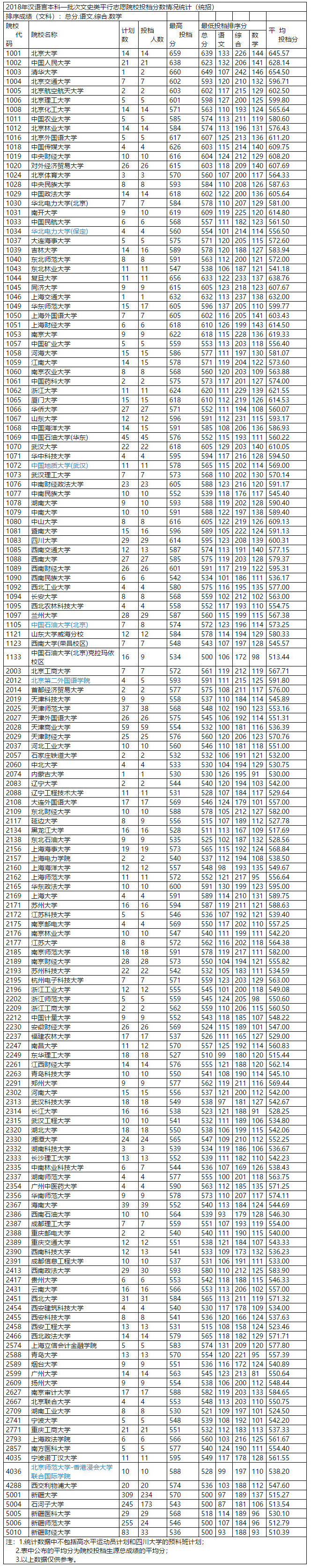 2018年新疆高考本科一批投档分数线