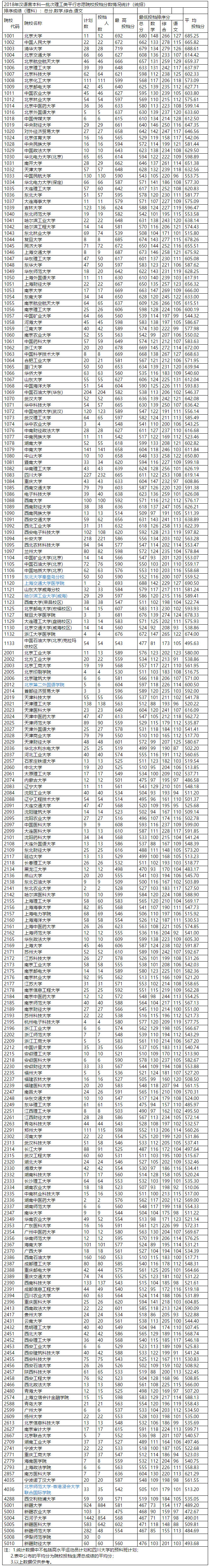 2018年新疆高考本科一批投档分数线