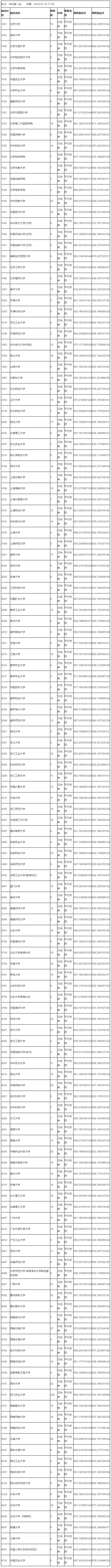 2018年重庆高考本科一批(文史类)录取情况