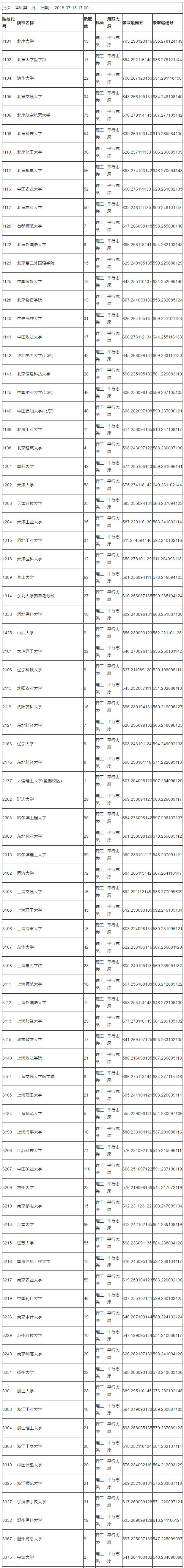 2018年重庆高考本科一批(理工类)录取情况