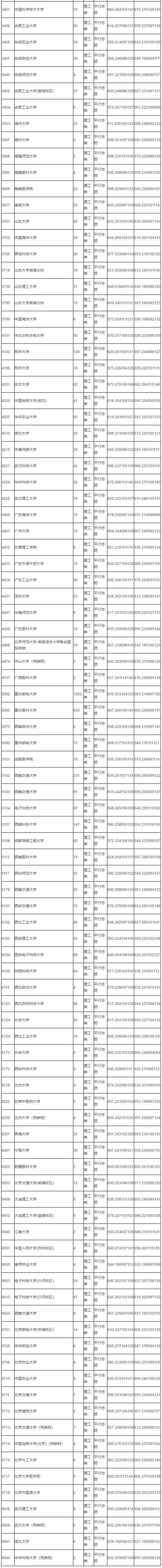 2018年重庆高考本科一批(理工类)录取情况