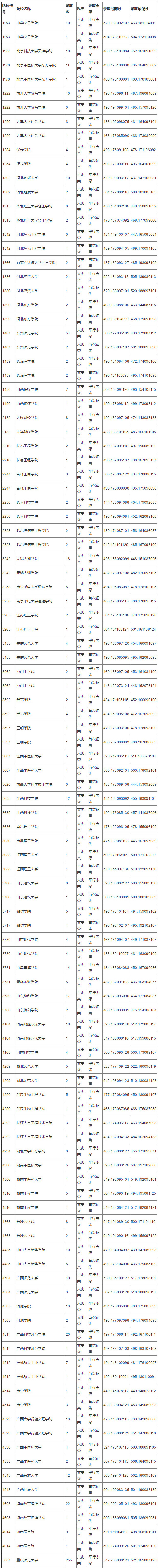 　　导读：2018年高考录取工作渐进尾声，各省各批次录取分数线也渐渐浮出水面，各位参加2018年高考的同学应密切关注相关消息，以免错过招生信息。高二高一的同学同样可以关注，以此为参照物，判断自己现阶段的学习水平，为高考作准备。下面，长沙新东方的小编就带大家了解一下2018年重庆高考本科二批(文史类)录取情况。  　　注意：表中投档最低分小数点后9位数字分别依次代表考生的综合成绩、语文成绩、数学成绩。  　　(来源：重庆市教育考试院)