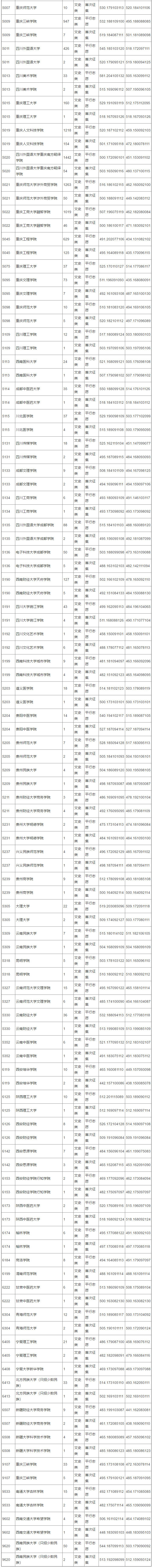 　　导读：2018年高考录取工作渐进尾声，各省各批次录取分数线也渐渐浮出水面，各位参加2018年高考的同学应密切关注相关消息，以免错过招生信息。高二高一的同学同样可以关注，以此为参照物，判断自己现阶段的学习水平，为高考作准备。下面，长沙新东方的小编就带大家了解一下2018年重庆高考本科二批(文史类)录取情况。  　　注意：表中投档最低分小数点后9位数字分别依次代表考生的综合成绩、语文成绩、数学成绩。  　　(来源：重庆市教育考试院)