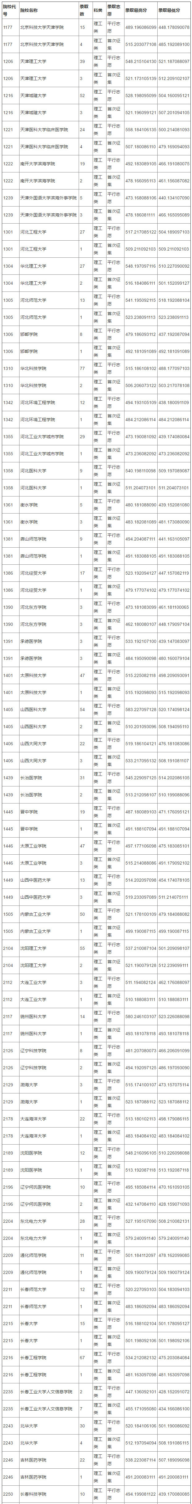 2018年重庆高考本科二批(理工类)录取情况