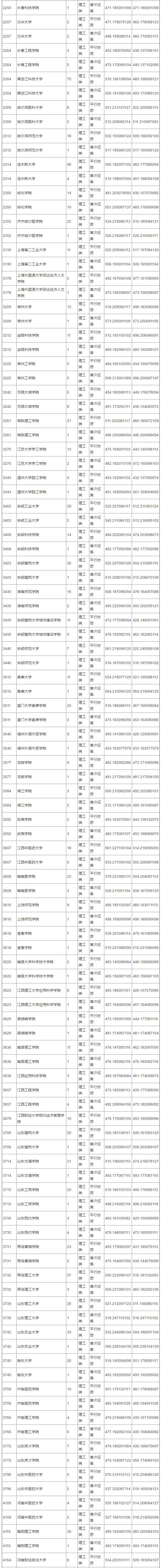 2018年重庆高考本科二批(理工类)录取情况