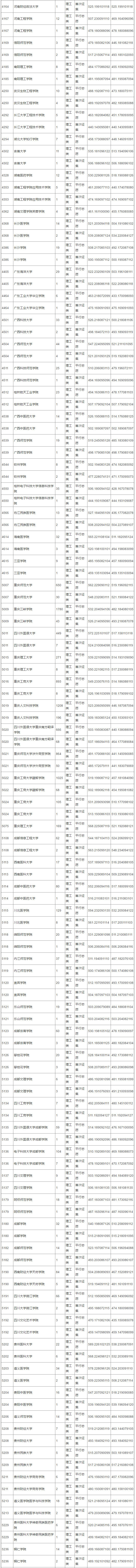 2018年重庆高考本科二批(理工类)录取情况