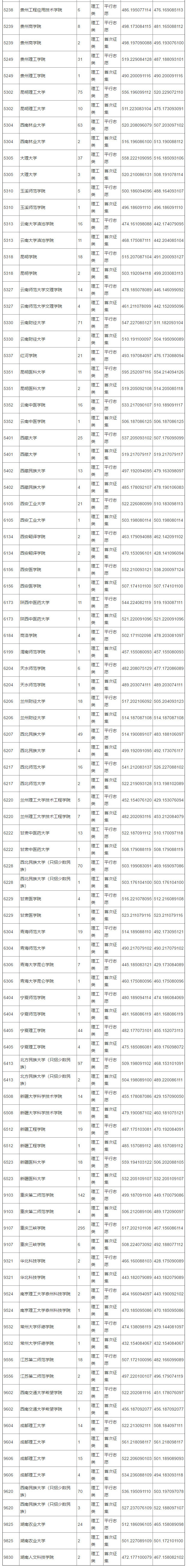 2018年重庆高考本科二批(理工类)录取情况