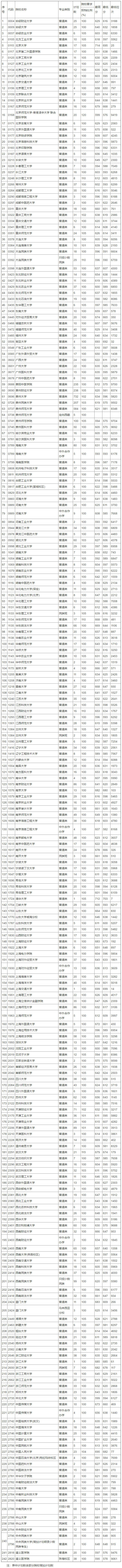 2018年贵州高考第一批(文史类)本科院校平行志愿投档情况