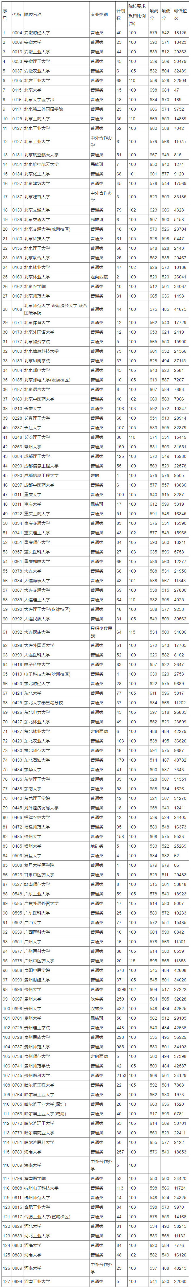 2018年贵州高考第一批(理工类)本科院校平行志愿投档情况