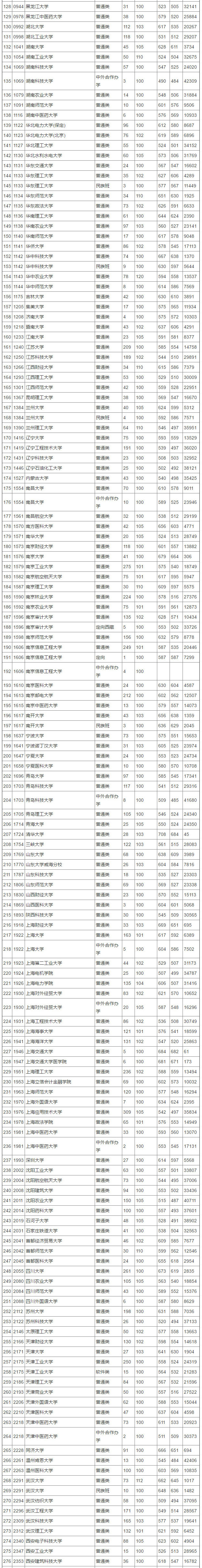 2018年贵州高考第一批(理工类)本科院校平行志愿投档情况