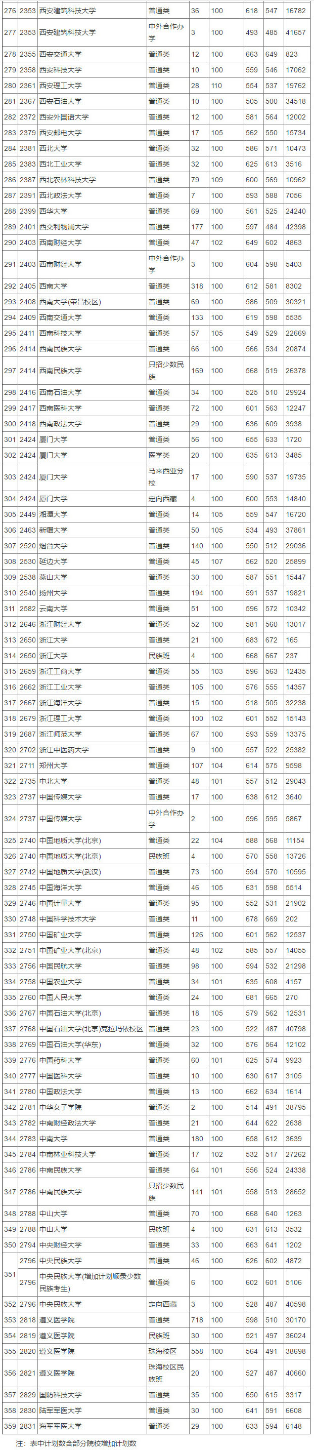 2018年贵州高考第一批(理工类)本科院校平行志愿投档情况