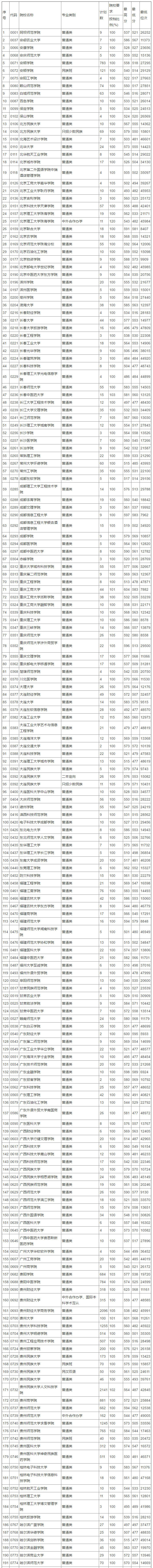 2018年贵州高考第二批(文史类)本科院校平行志愿投档情况