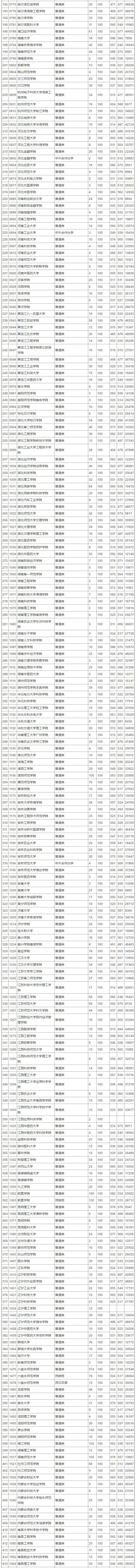 2018年贵州高考第二批(文史类)本科院校平行志愿投档情况