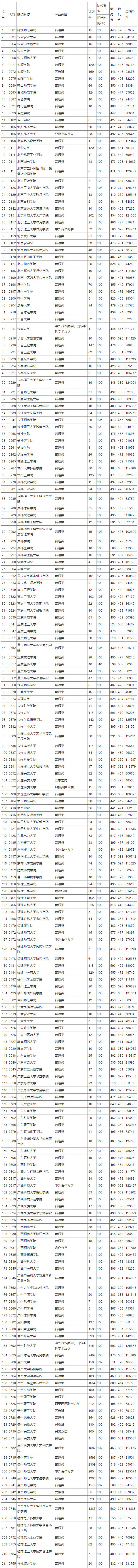 2018年贵州高考第二批(理工类)本科院校平行志愿投档情况