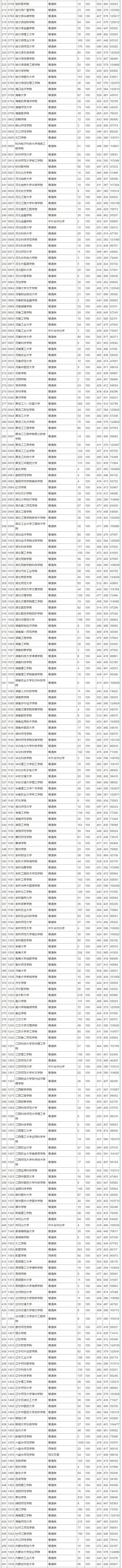 2018年贵州高考第二批(理工类)本科院校平行志愿投档情况