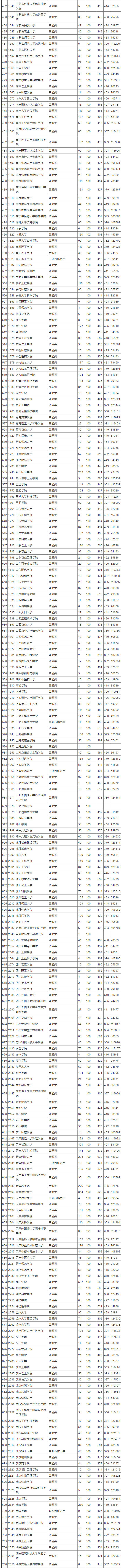 2018年贵州高考第二批(理工类)本科院校平行志愿投档情况