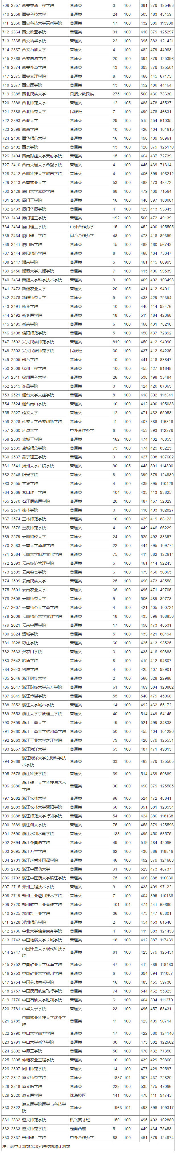 2018年贵州高考第二批(理工类)本科院校平行志愿投档情况