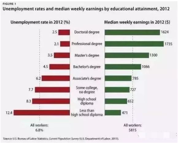 ﻿﻿美国劳工部(DOL)2013年对于学历和前景的相关性调查