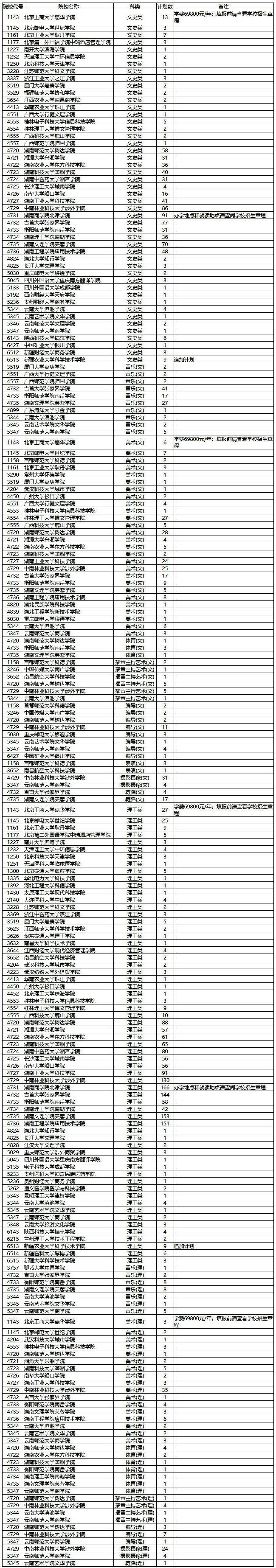 2018年湖南省本科三批征集志愿国家任务计划