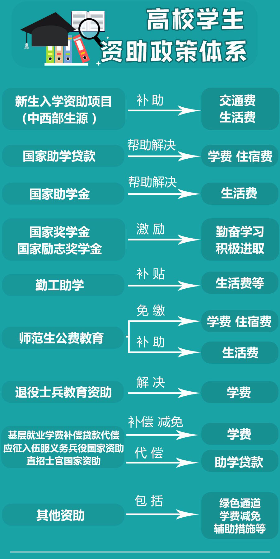 2018年高考生注意：最全高校学生资助政策