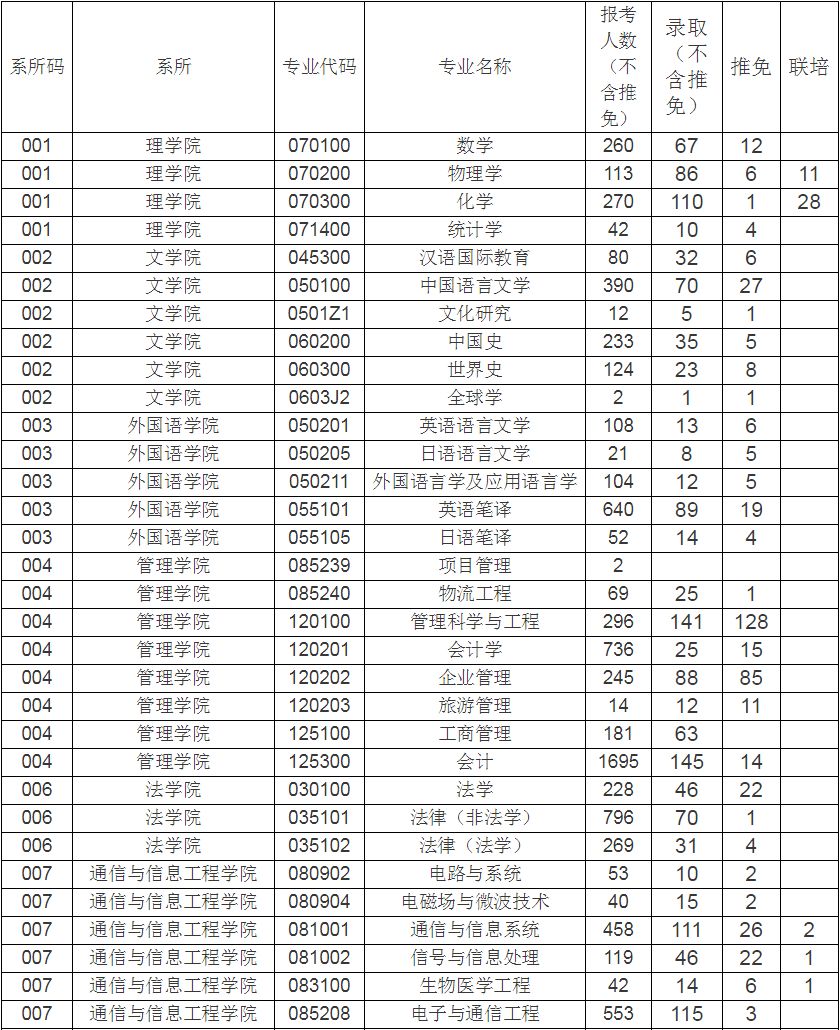 上海大学2018年硕士研究生招生报考、录取、推免和联培人数统计