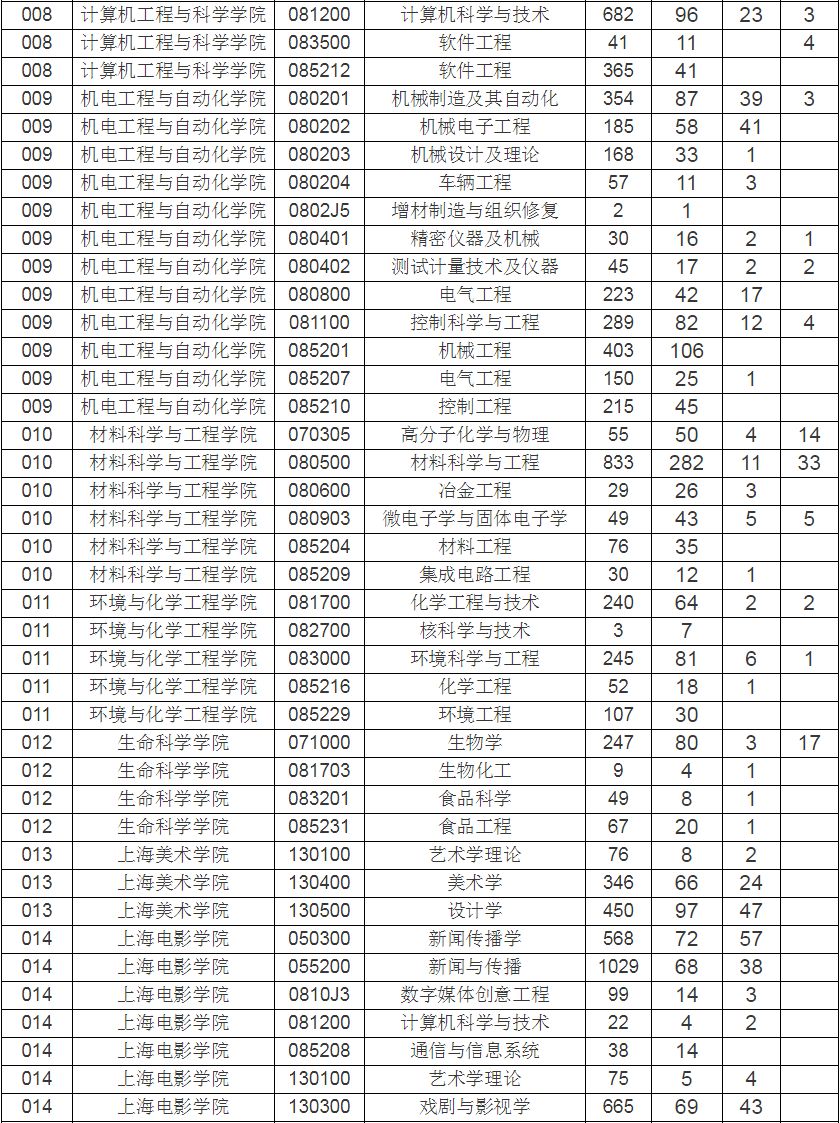 上海大学2018年硕士研究生招生报考、录取、推免和联培人数统计