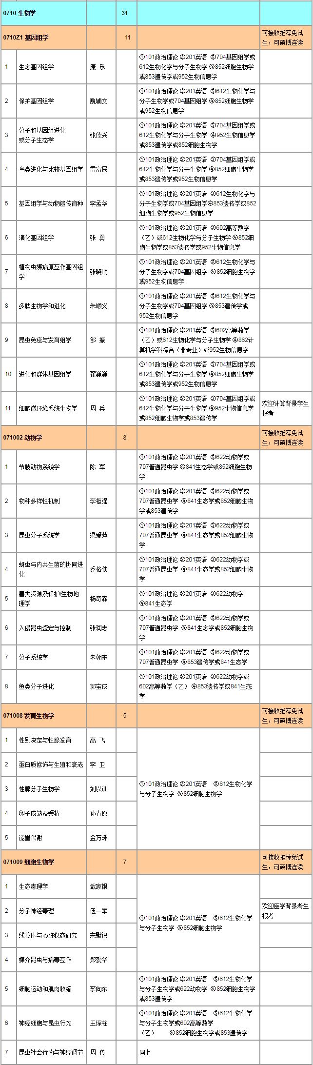 中国科学院动物研究所2019年硕士招生目录