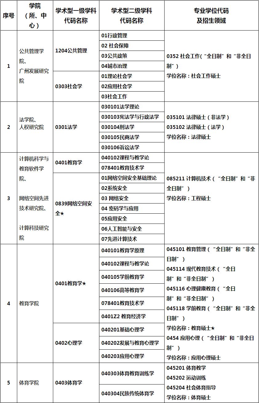 ���ݴ�ѧ2019���о�������רҵ