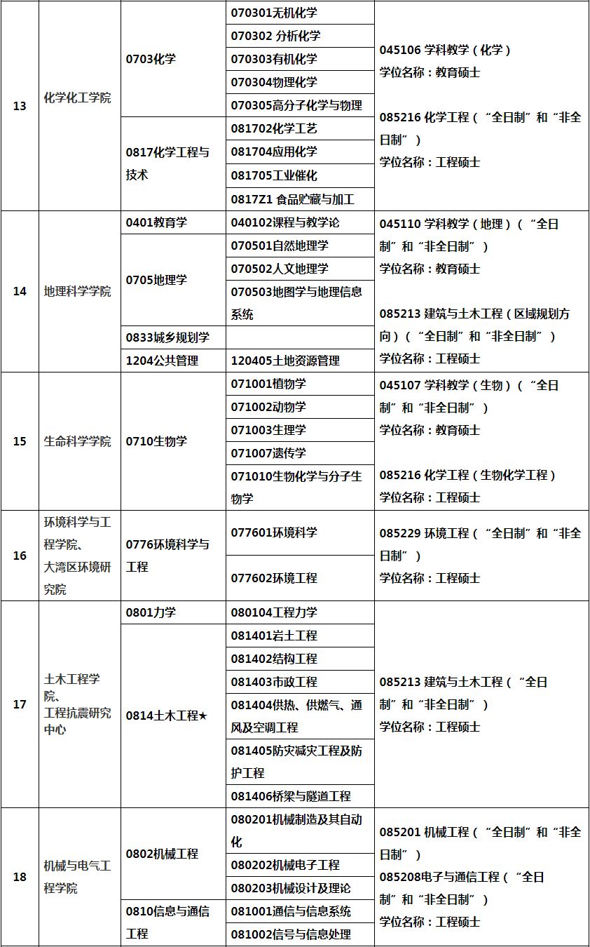 ���ݴ�ѧ2019���о�������רҵ