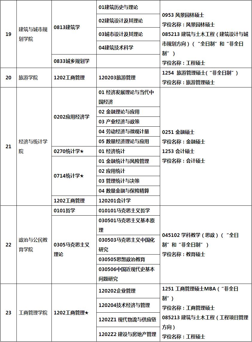 ���ݴ�ѧ2019���о�������רҵ