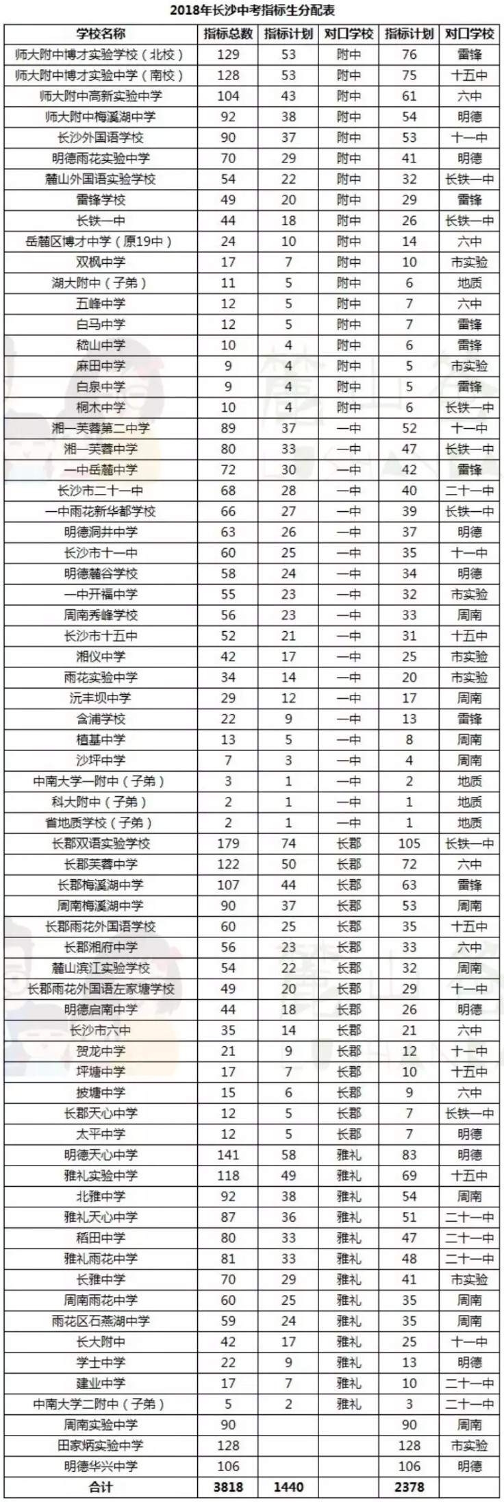 长沙：除了学费优势，公办的直升生和指标生政策真的不错