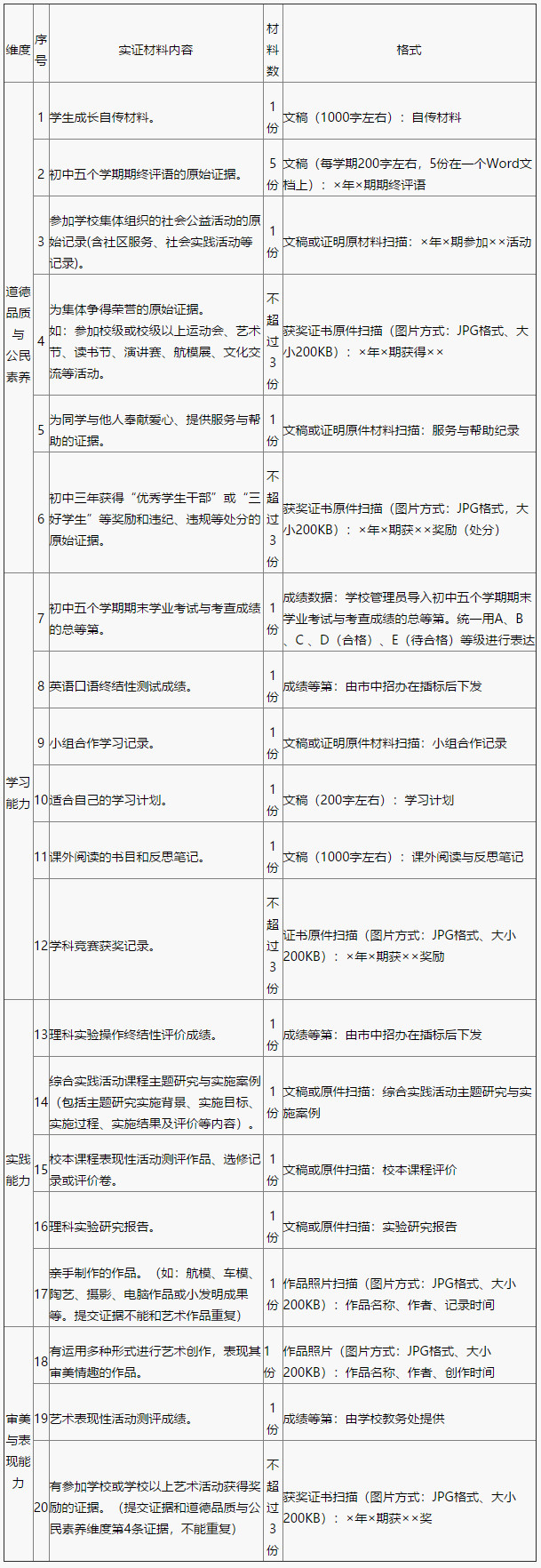 长沙中考政策解读：综合素质实证材料格式标准