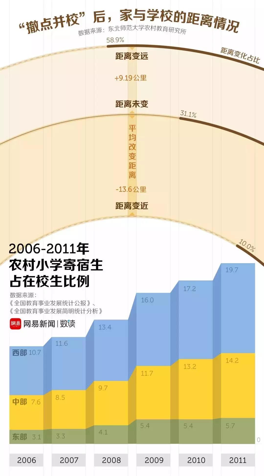 过去40年，中国消灭了91.6万所小学