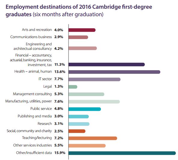 剑桥大学就业率