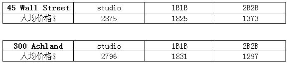 纽约留学，选择学校宿舍or校外租房?