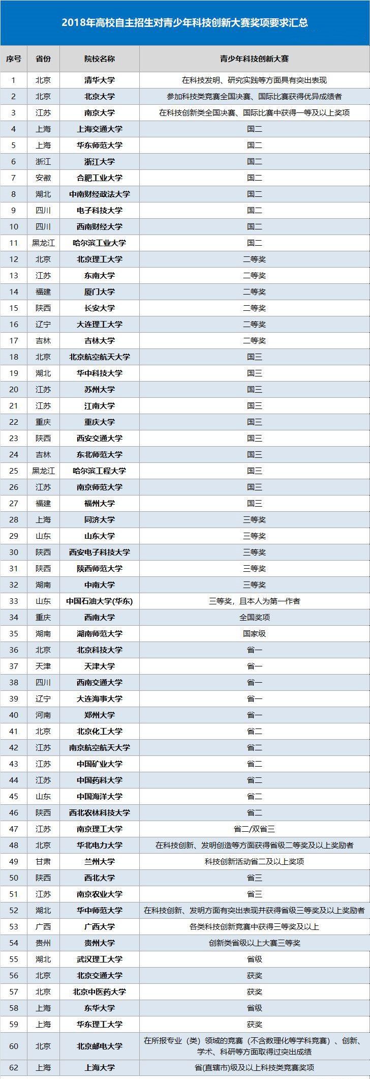 2018年第33届全国青少年科技创新大赛开幕