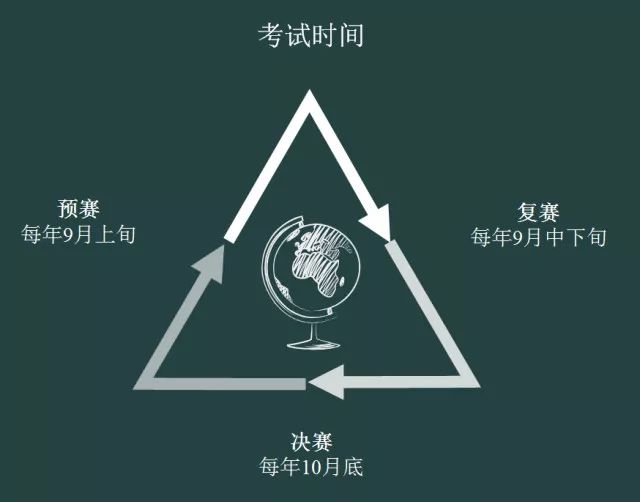 【科普】物理学科竞赛考试内容及流程