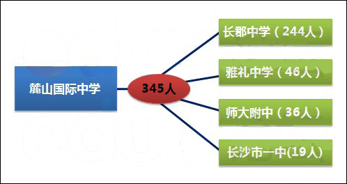 2012长沙麓山国际实验学校中考“四大名校”录取分析