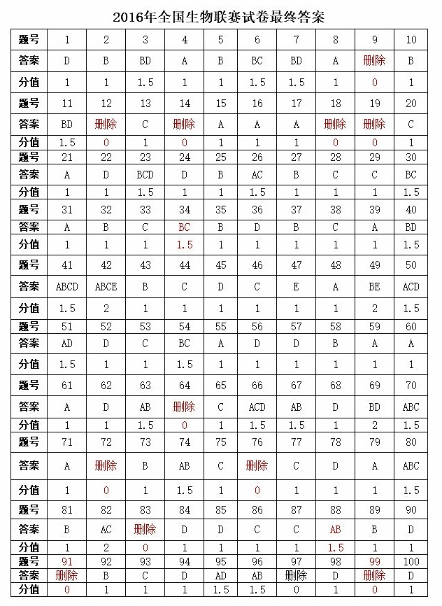 2016年全国中学生生物学联赛试题及答案