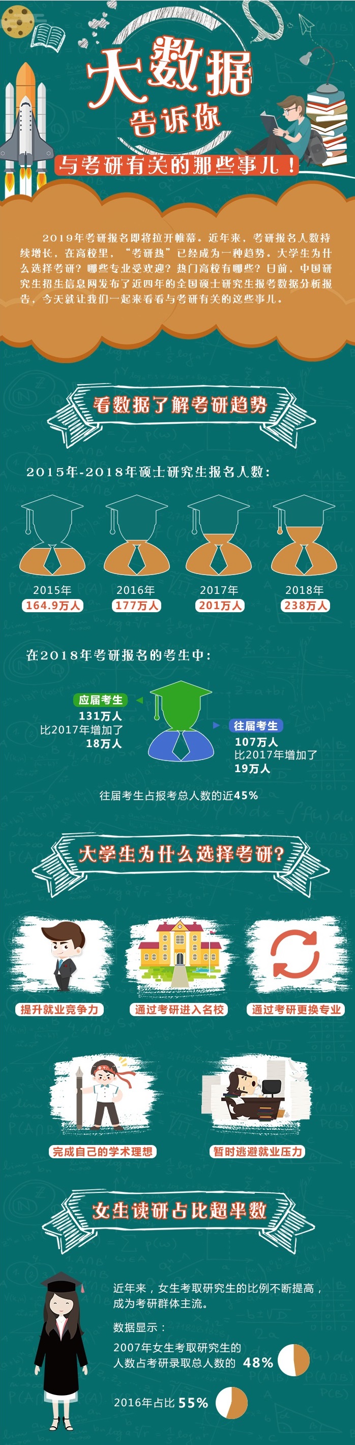 近四年全国硕士研究生报考数据