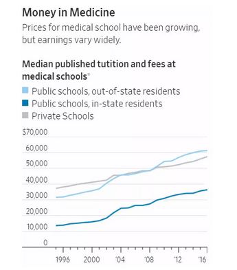 　美国各类医学院的学费走势