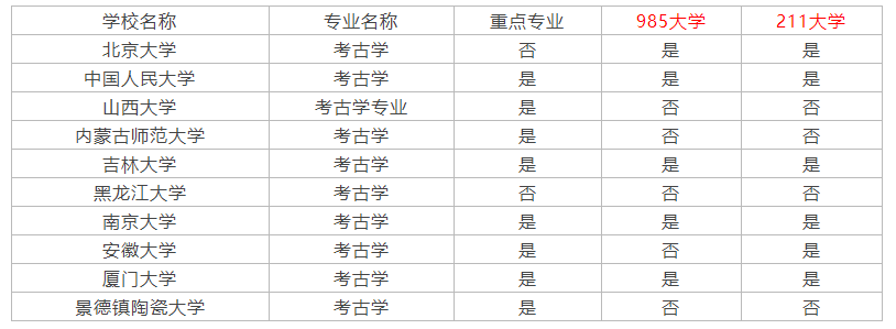 2018年考古学专业重点院校