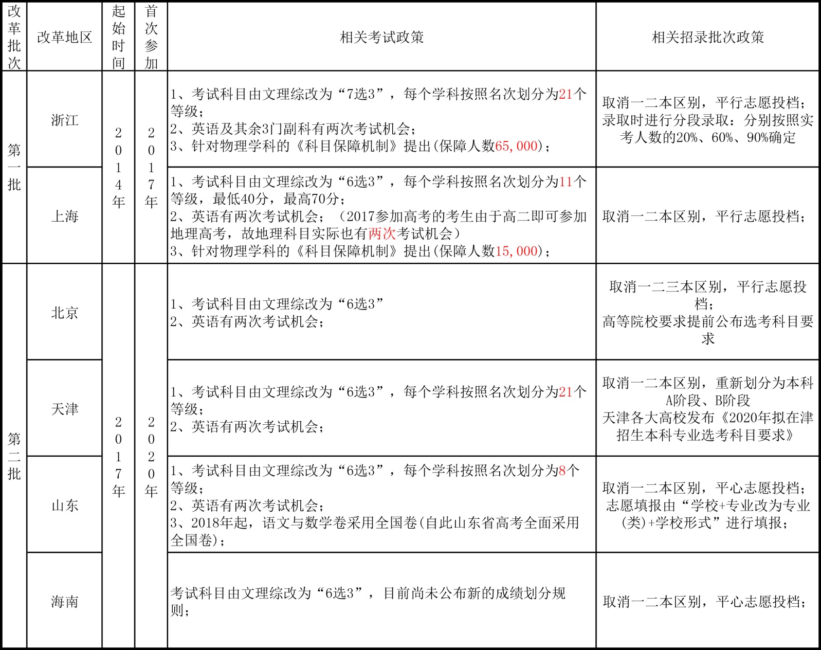 高等教育改革