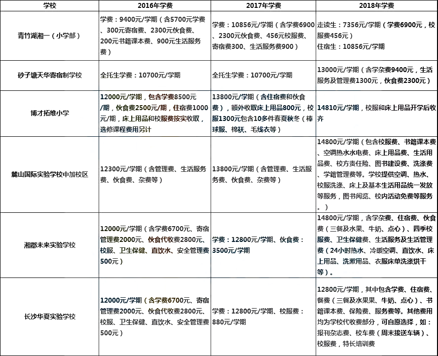 长沙热门民办小学近三年收费标准对比