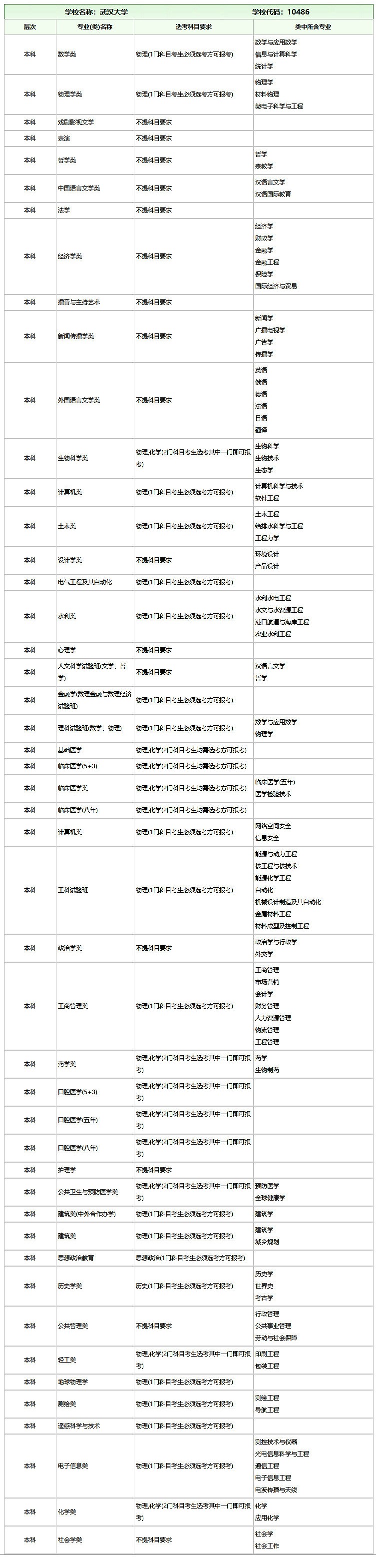 2020年武汉大学拟在浙招生普通高校专业(类)选考科目要求